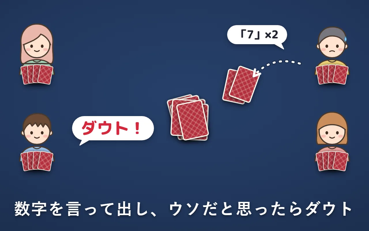 右上の人が「7」と言って裏向きでカードを出し、左下の人が「ダウト！」と言っている
