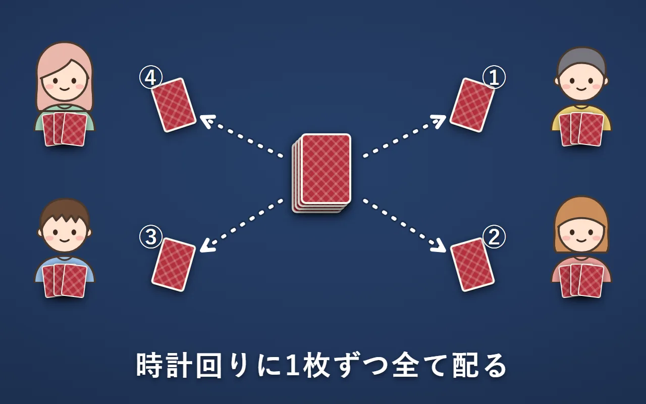 真ん中の山から、時計回りに①②③④の順で1枚ずつ配っている