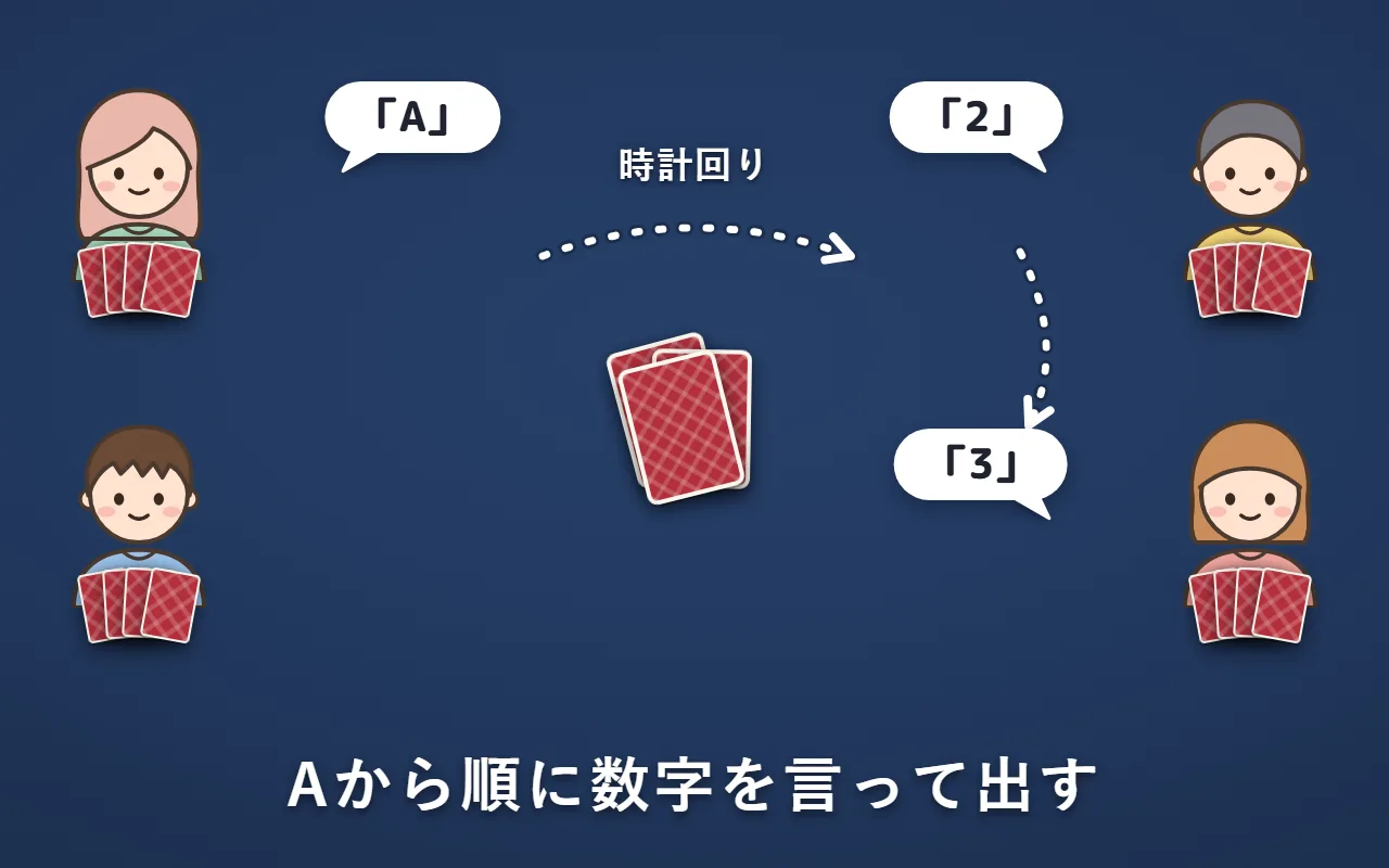 左上の人から時計回りに「A」「2」「3」と言いながら、裏向きのカードを真ん中に出していく