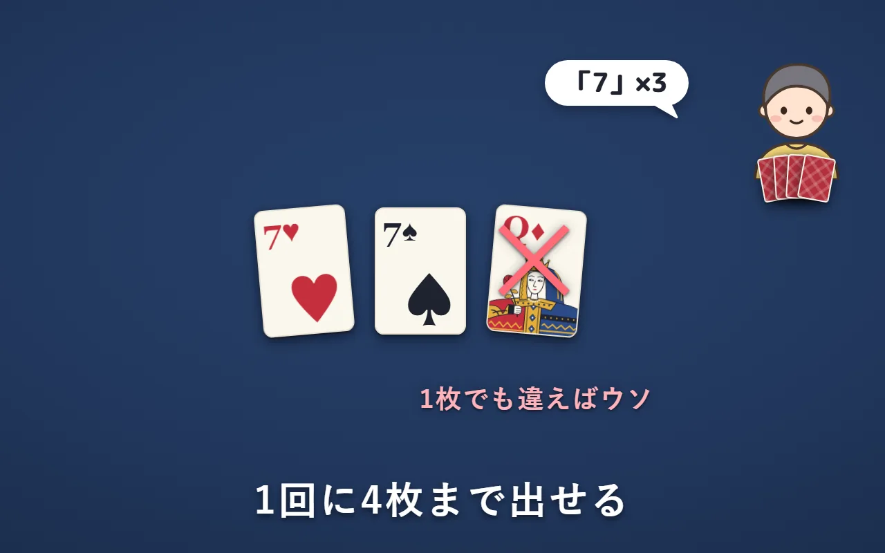 「7」と言って3枚出している。2枚は7だが、1枚はクイーンでウソ
