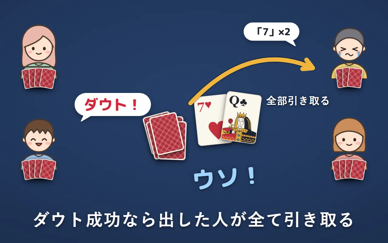 めくると7とクイーンでウソなので、ダウト成功。出した右上の人が、場のカードを全て引き取っている