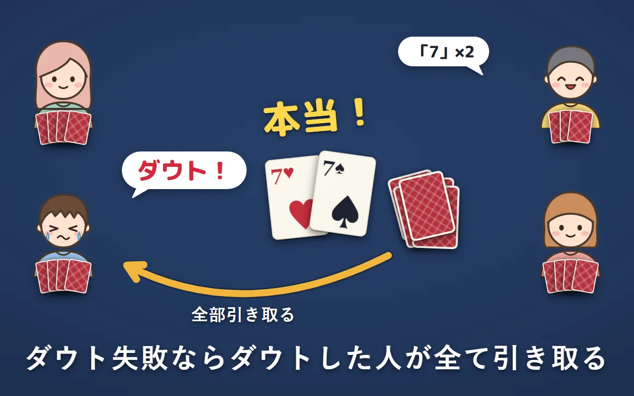 めくると2枚とも7で本当なので、ダウト失敗。ダウトした左下の人が、場のカードを全て引き取っている