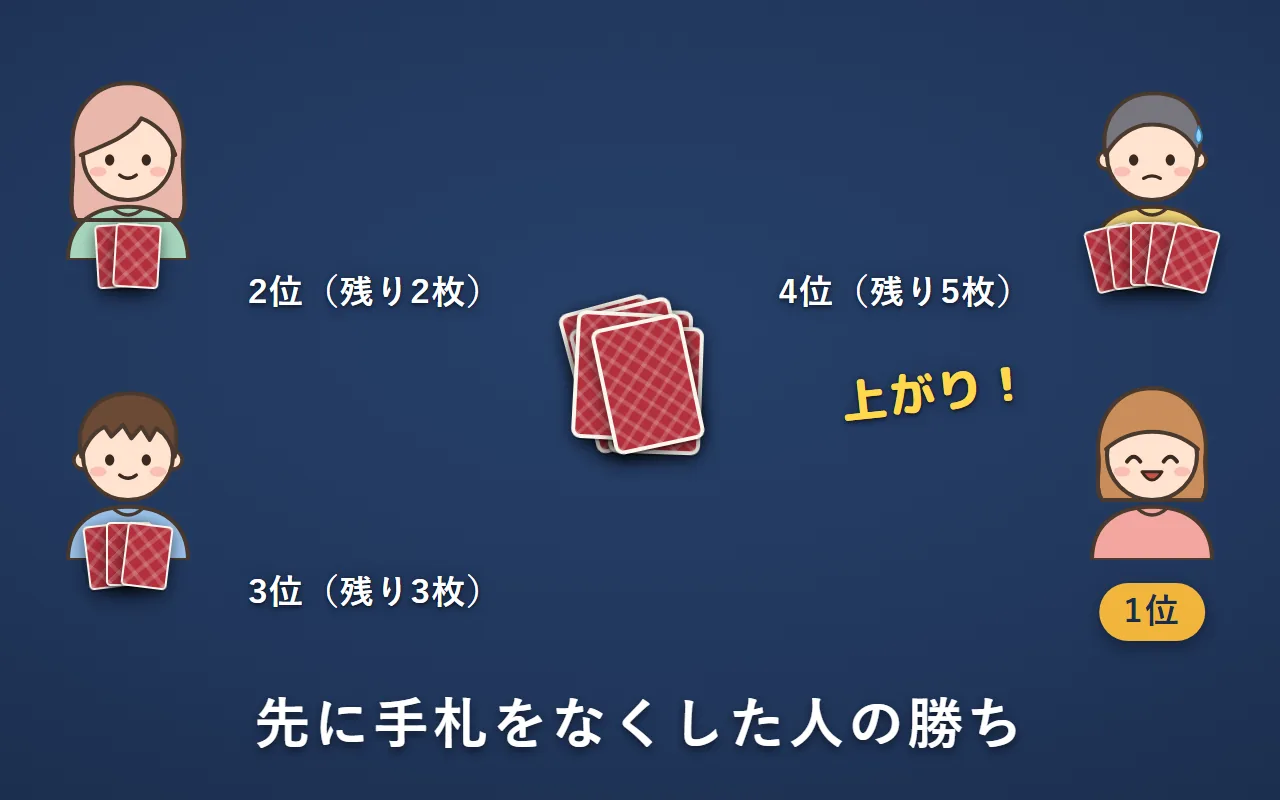 手札をなくした右下の人が1位。ほかの3人は、残りの枚数が少ない順に2位・3位・4位