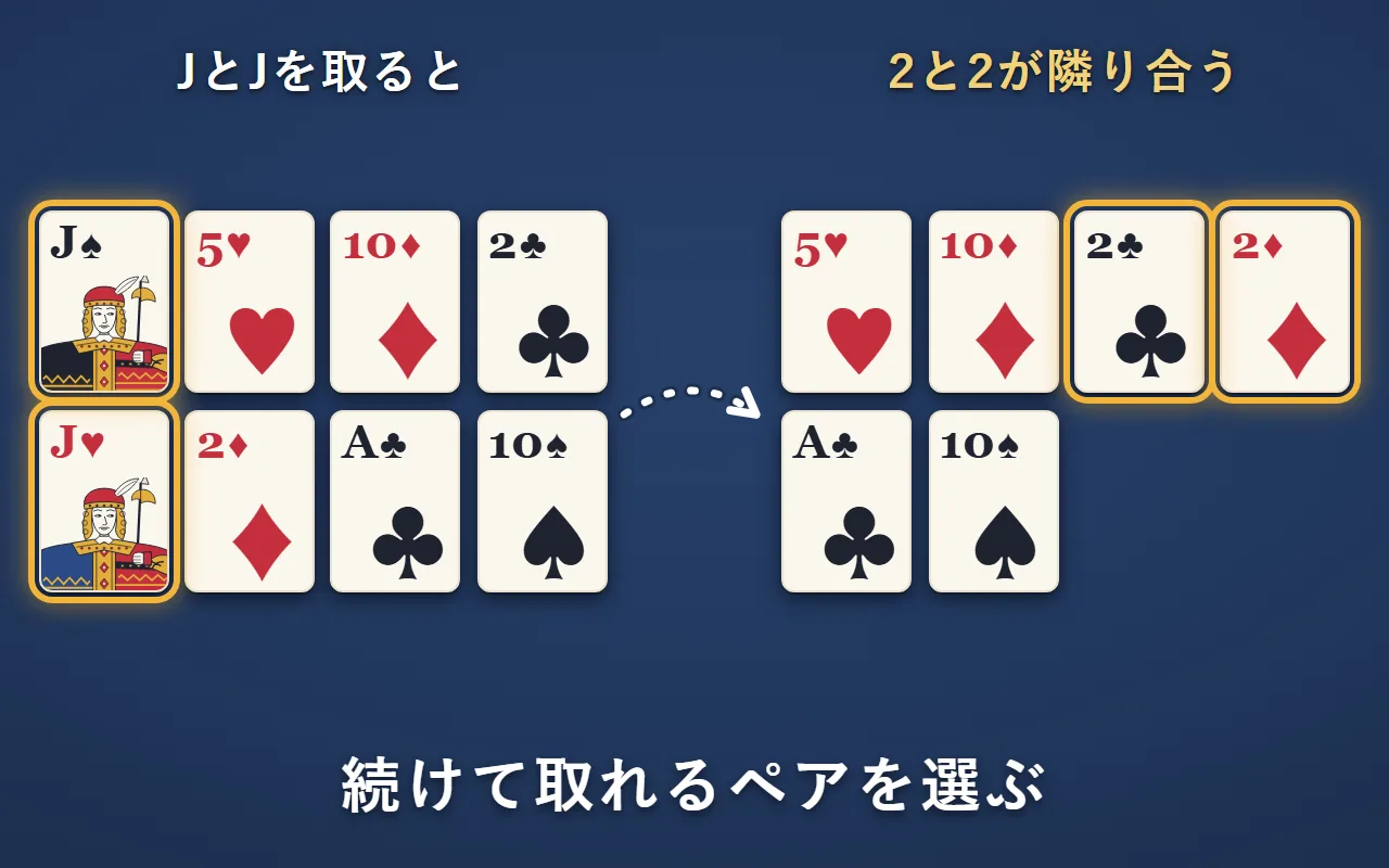 縦に並んだJとJ、斜めに並んだ10と10の2組のペアがある。JとJを取ると、詰めた後に2と2が隣り合い、10と10も隣り合ったまま残る
