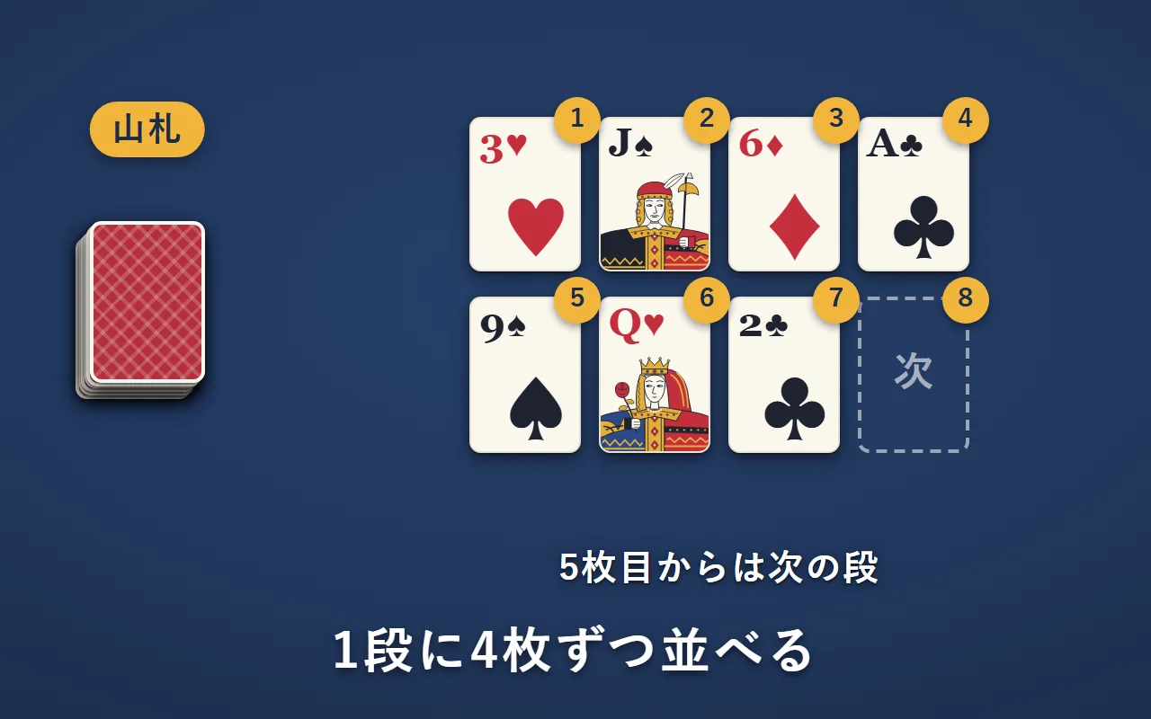 山札からめくったカードを、1段目の左から1・2・3・4、2段目の左から5・6・7の順に並べている。次の8枚目は2段目の右端