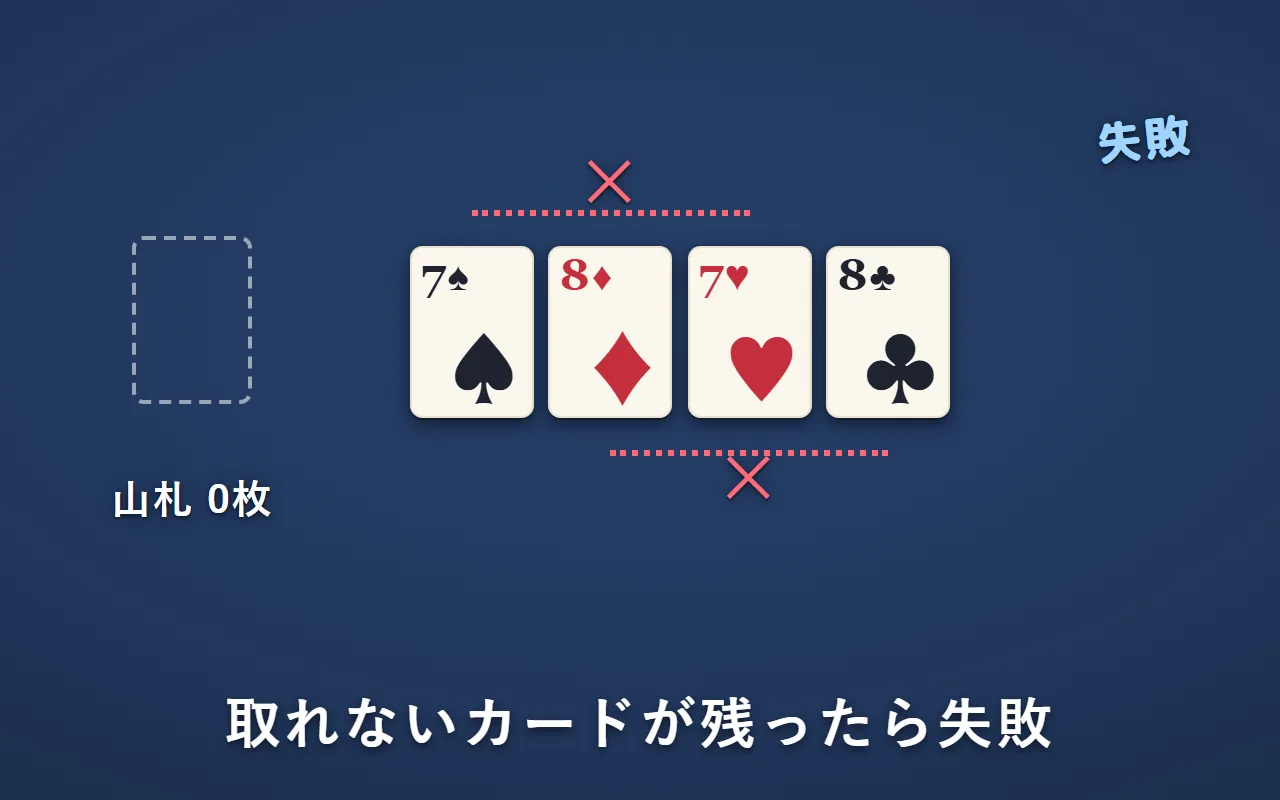 山札は0枚。場には7・8・7・8の4枚が残っている。7と7、8と8は、間に1枚はさまっていて隣り合わないので取れない。失敗