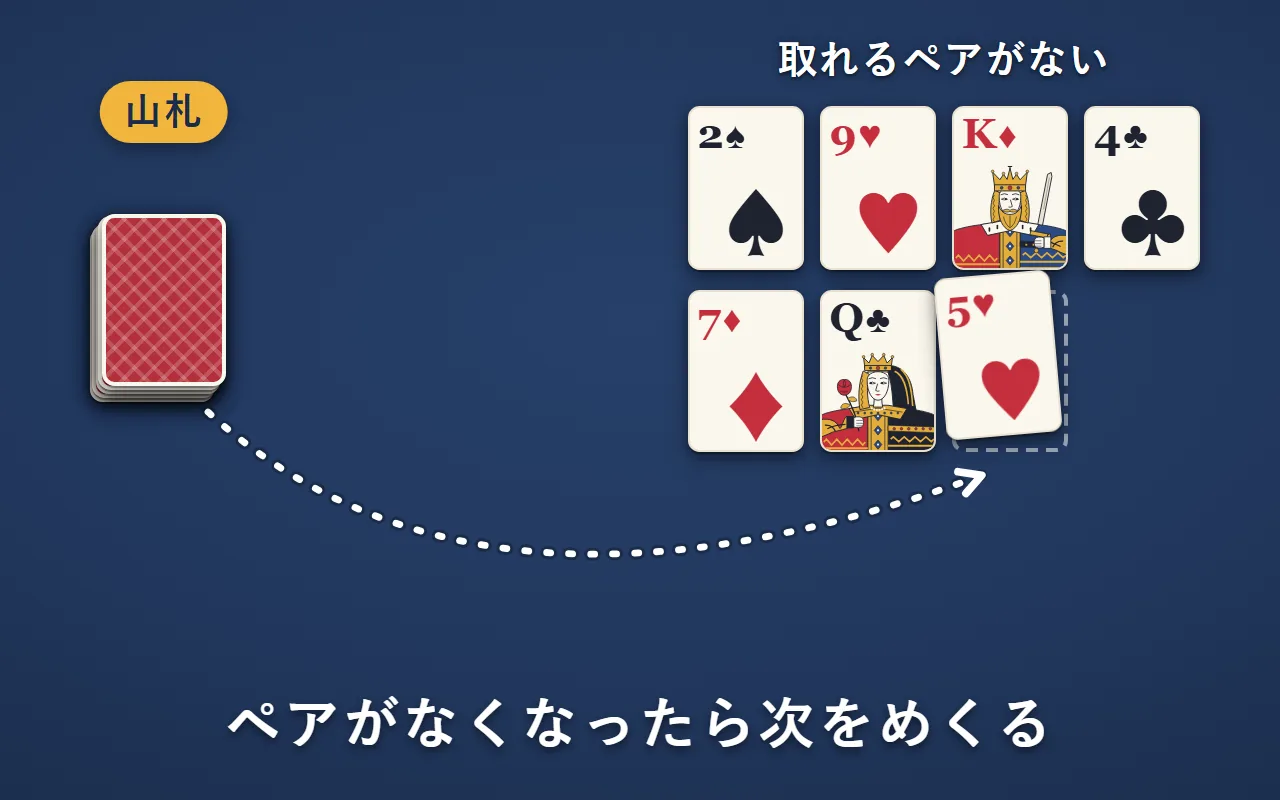 場に取れるペアがないので、山札から次の1枚をめくり、場の最後（2段目の3枚目）に並べる