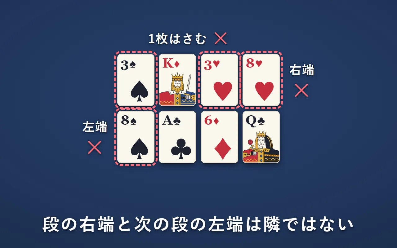 1段目の右端のハートの8と、2段目の左端のスペードの8は、並べる順番では続いているが、場所が離れているので取れない。1段目で1枚はさんだ3と3も取れない。どちらも赤い点線の枠と×