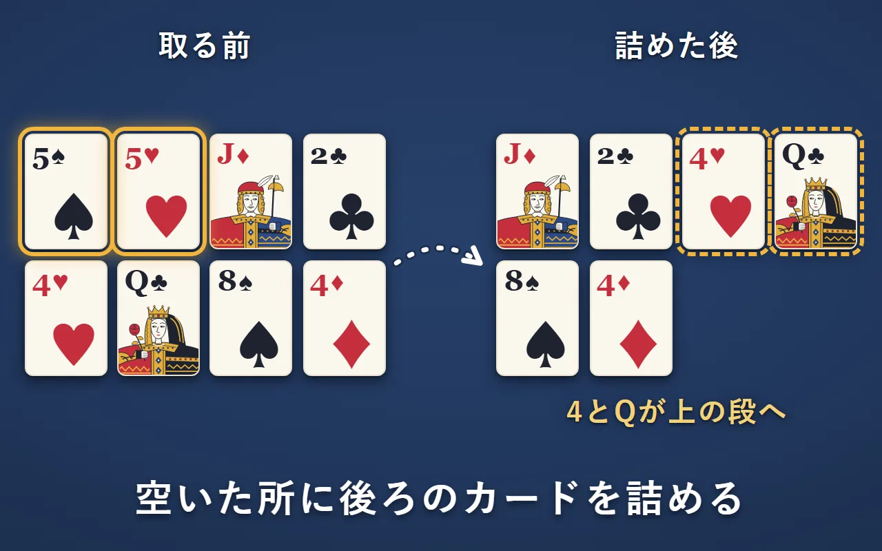 1段目の5と5を取った後。後ろのカードが2枚ずつ前へずれ、2段目の左端の2枚は、1段目の右端へ上がる
