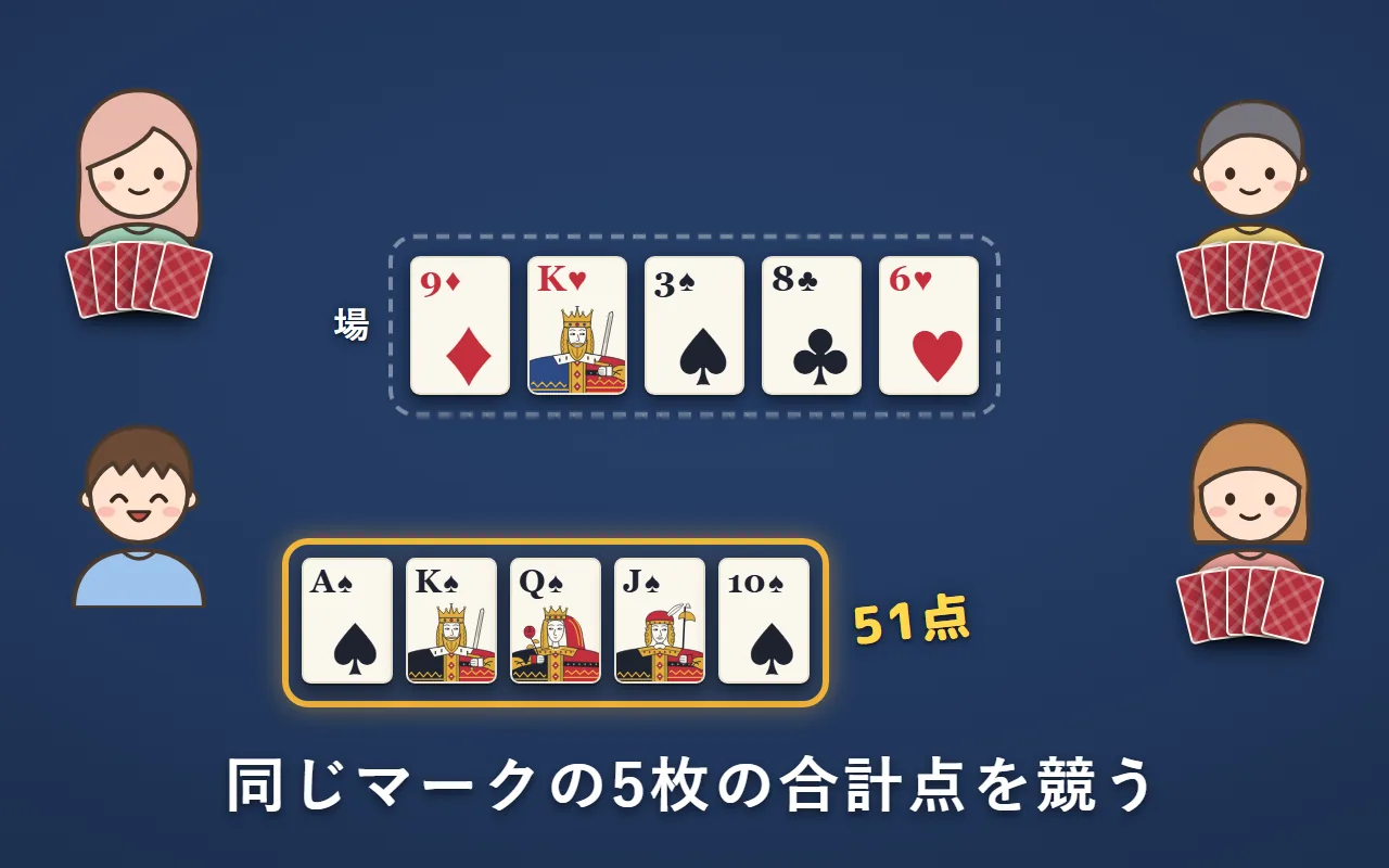 4人がテーブルを囲んでいる。真ん中に表向きの場のカードが5枚あり、左下の人の手札はスペードのA・K・Q・J・10で51点