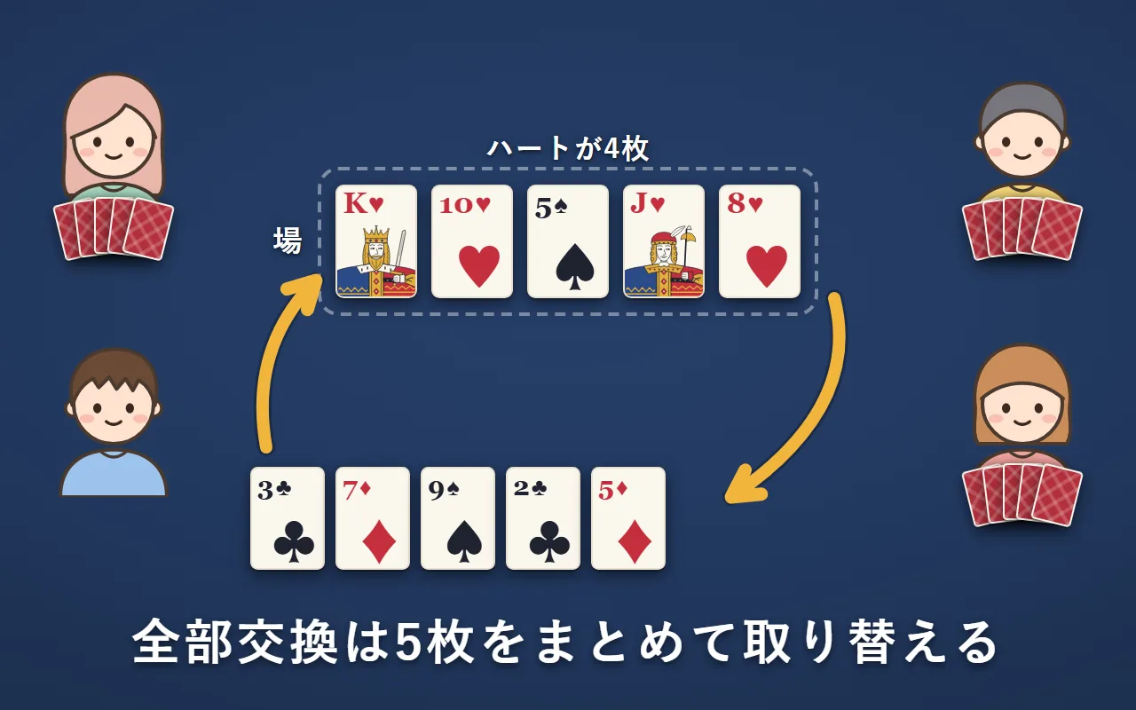 左下の人の手札5枚と、場の5枚を全部取り替えている。場にはハートが4枚ある