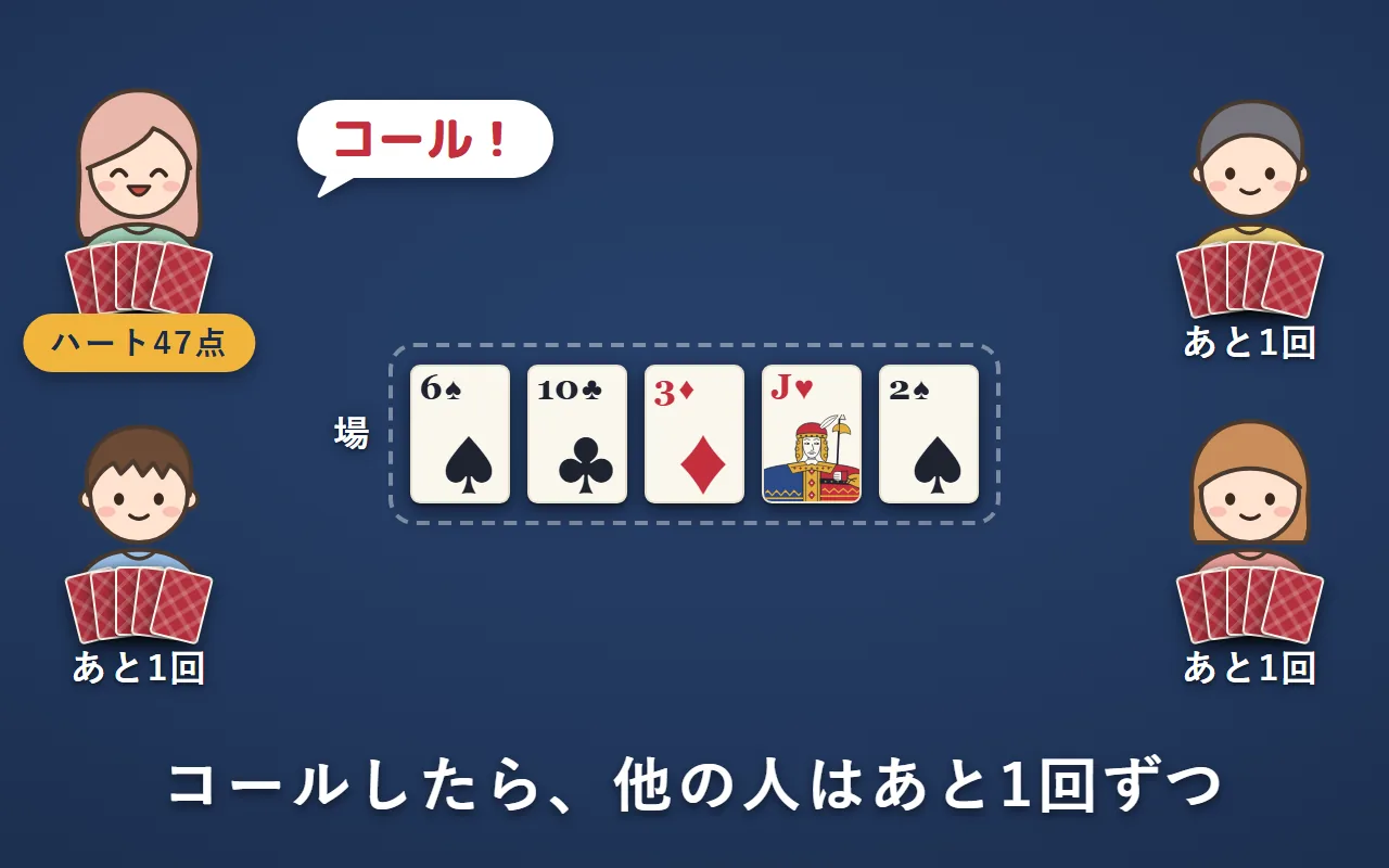 左上の人がハート47点で「コール！」と言っている。他の3人は、あと1回ずつ交換かパスをする