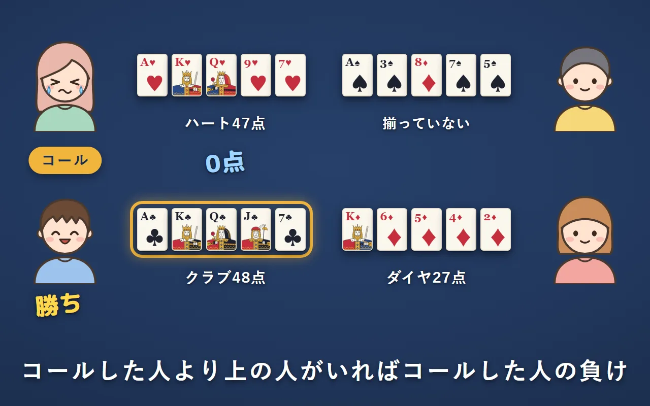 手札を表にした。コールした左上の人はハート47点、左下の人はクラブ48点。左下の人の勝ちで、コールした人は0点