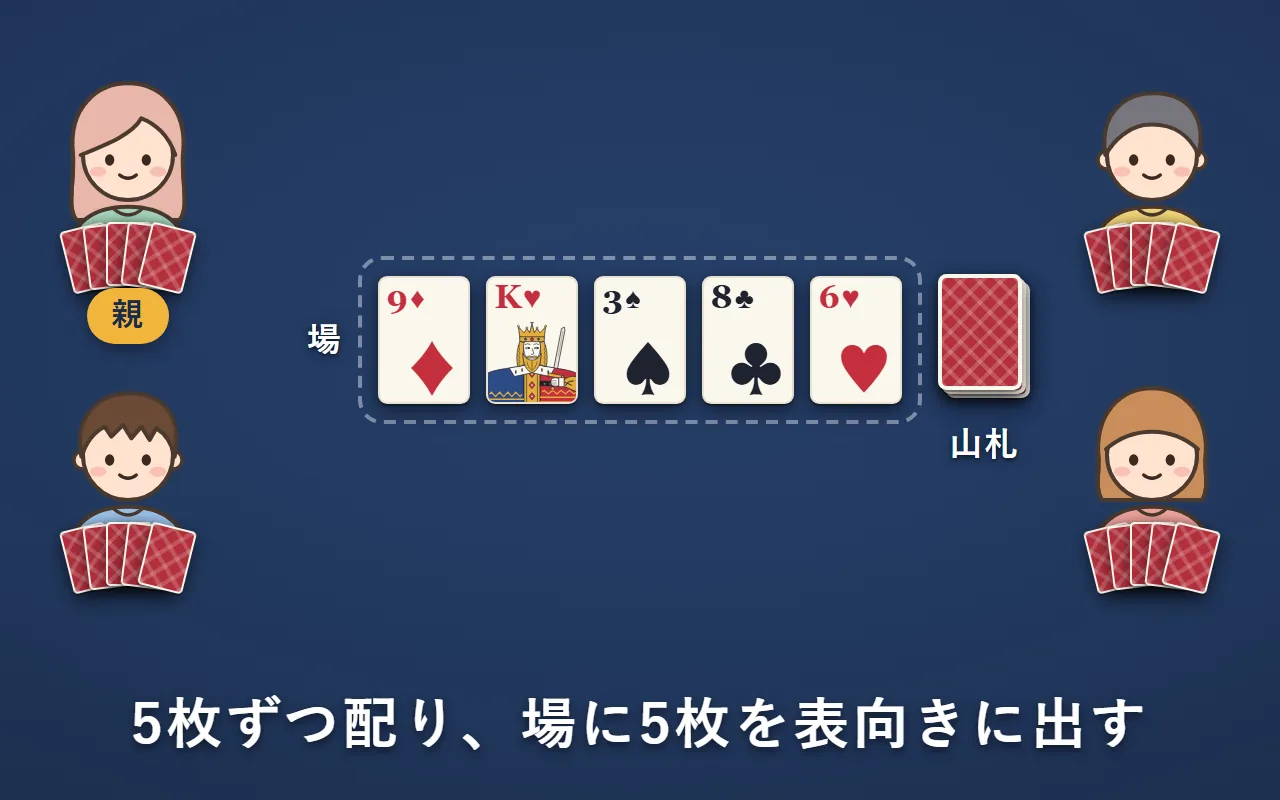 4人に5枚ずつ配り、真ん中の場に5枚を表向きに並べている。その横に裏向きの山札がある