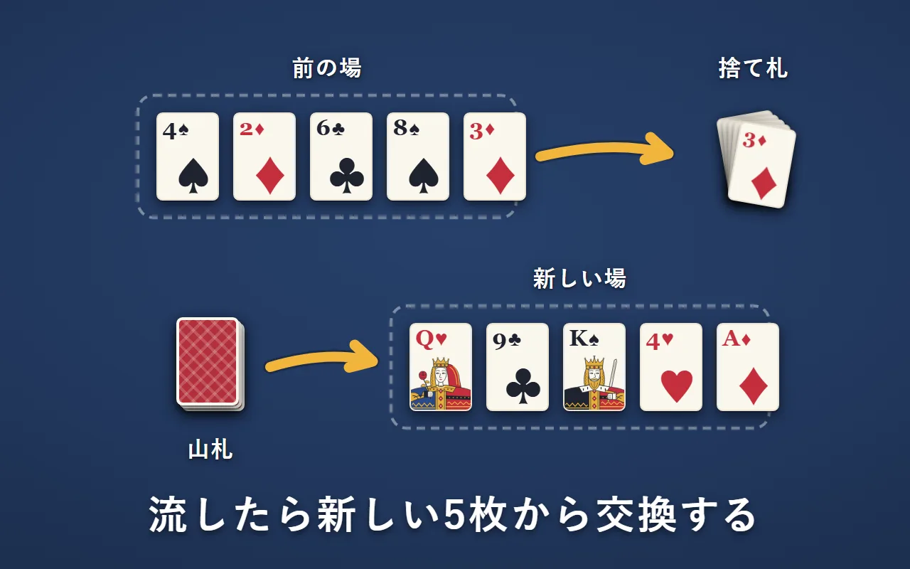 場の5枚を捨て札にして、山札から新しい5枚を並べている。そのあと1枚の交換か全部交換をする