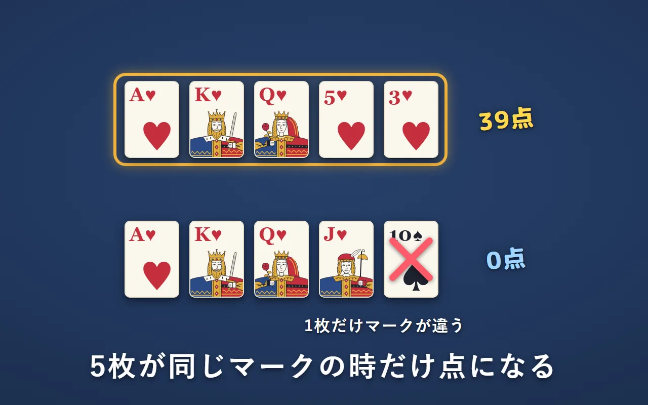 上はハートのA・K・Q・5・3で39点。下はハート4枚とスペードの10で、マークが揃っていないので0点