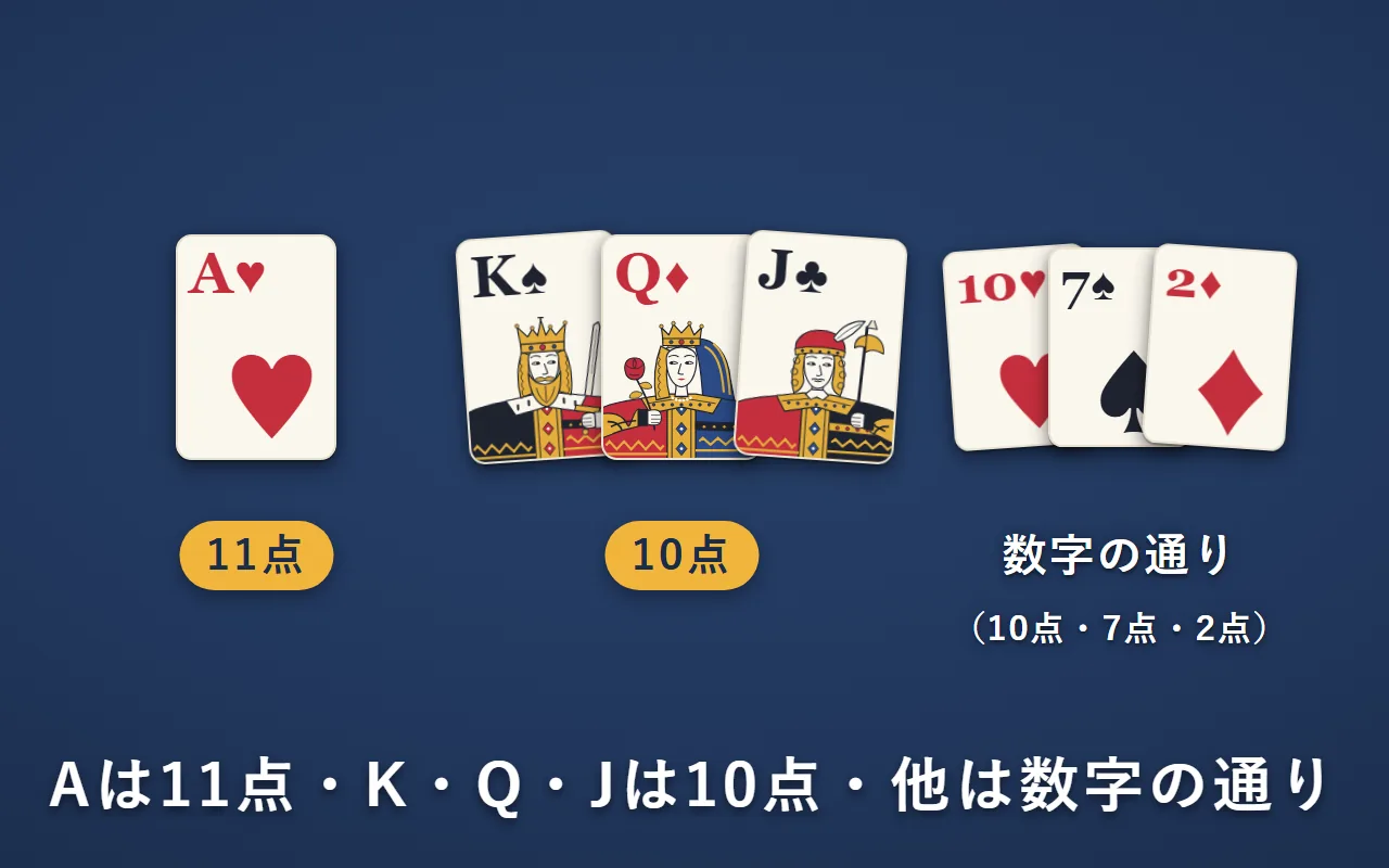 Aは11点、K・Q・Jは10点、2から10は数字の通りの点