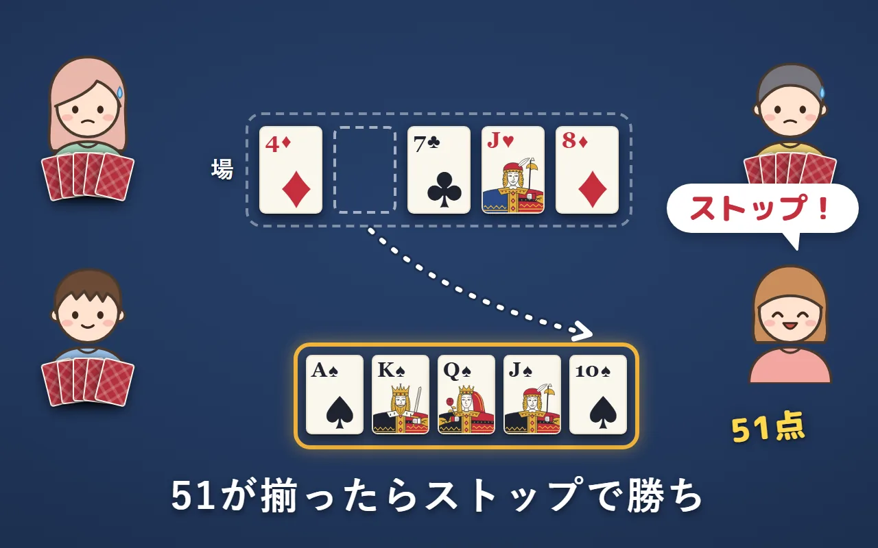右下の人がスペードの10を取り、スペードのA・K・Q・J・10の51点になった。「ストップ！」と言って勝ち