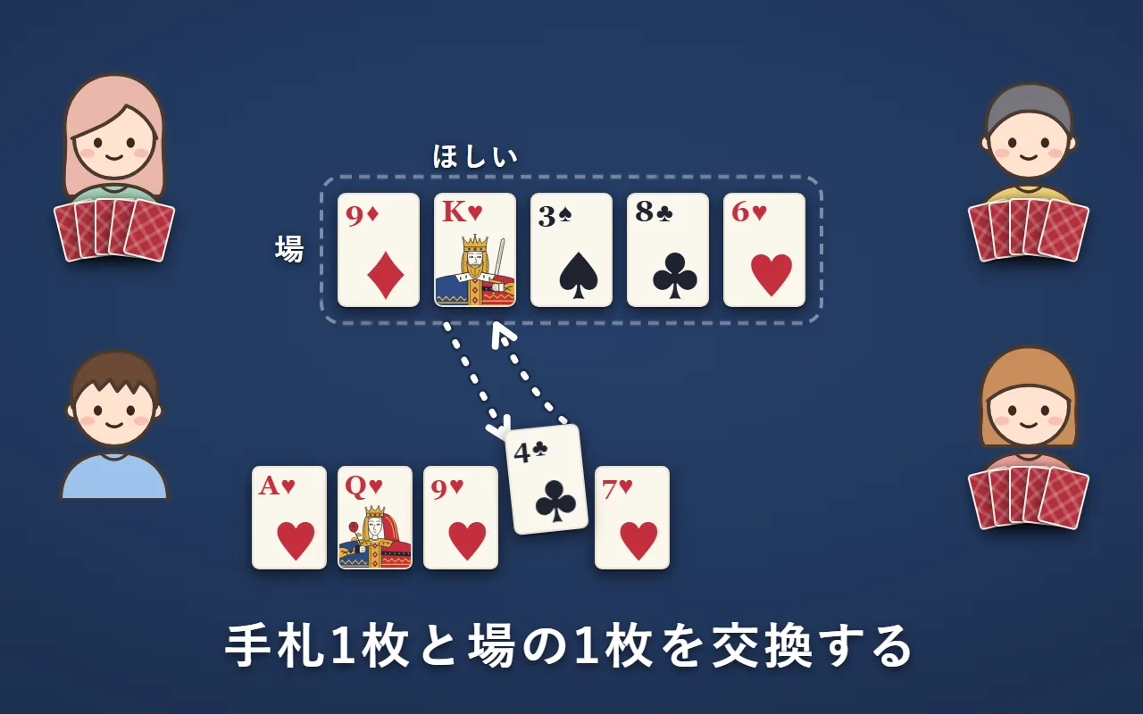 左下の人が、手札のクラブの4を場に置き、場のハートのKを手札に取っている