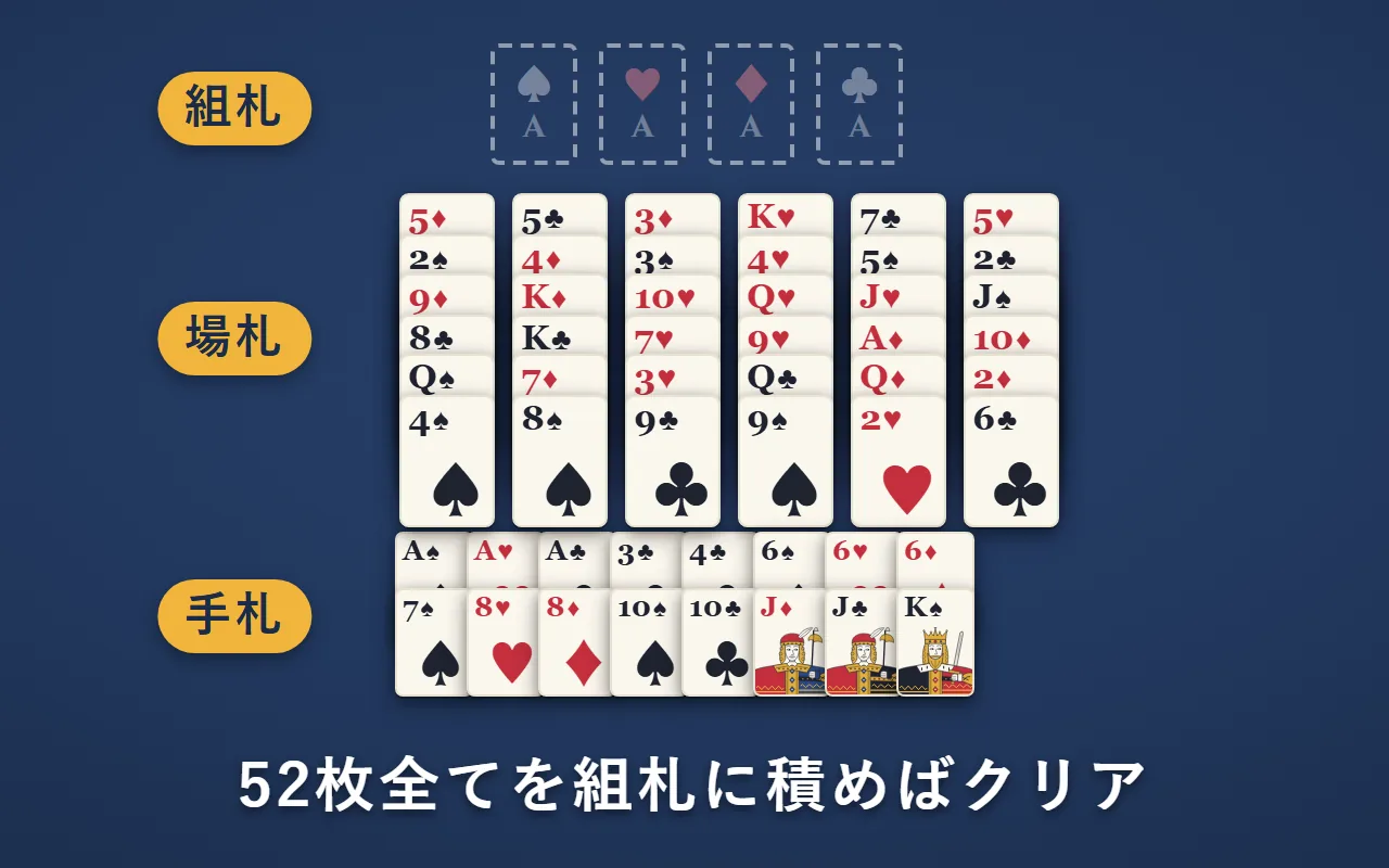 上に組札を置く場所が4つ、まん中に6列の場札、下に16枚の手札が並んでいる
