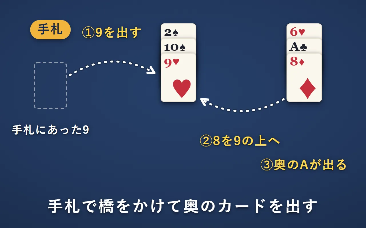 手札のハートの9を、スペードの10の上に出す。ダイヤの8をそのハートの9の上へ動かすと、8の下に埋まっていたクラブのAが出る