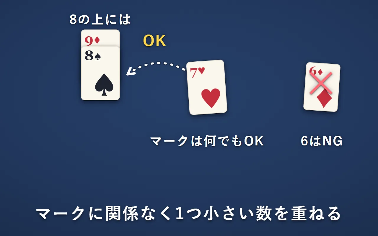 スペードの8の上に、ハートの7を重ねられる。ダイヤの6は1つ小さい数ではないので重ねられない
