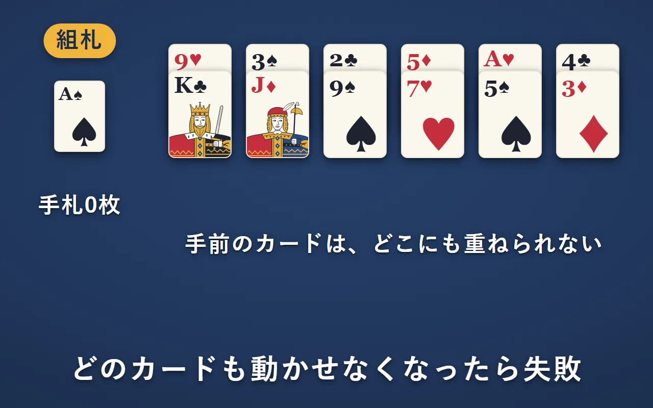 場札の一番手前はK・J・9・7・5・3で、どこにも重ねられない。組札に積めるカードもなく、手札も空いた列もない。失敗
