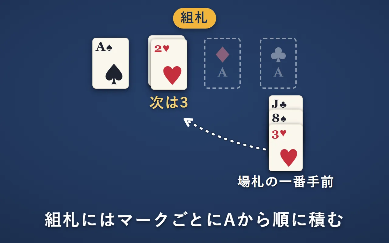 組札は、スペードがA、ハートが2まで積んである。場札の一番手前のハートの3を、ハートの組札に積む