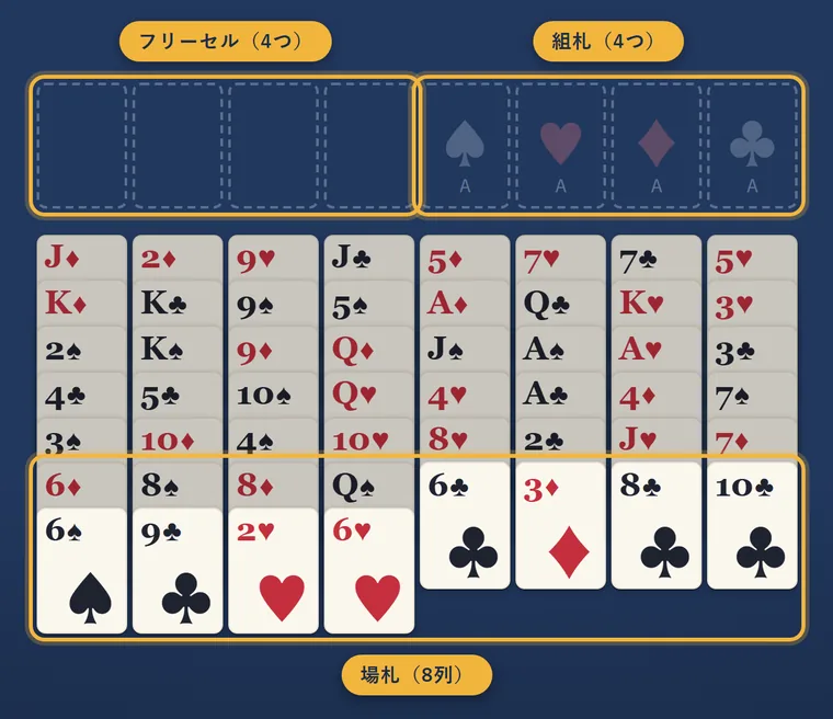 配った直後のフリーセル。左上の4つがフリーセル、右上の4つが組札、その下に8列の場札が並んでいる
