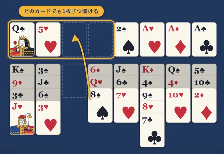 場札の黒の8を、空いているフリーセルへ動かす矢印。フリーセルの4か所が金色の枠で囲まれている