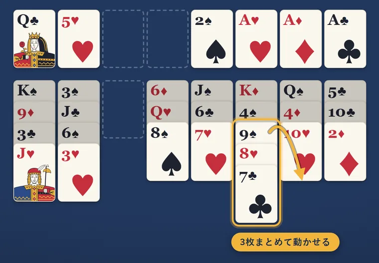 黒の9、赤の8、黒の7の3枚を、隣の列の赤の10の下へまとめて動かす矢印