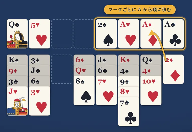 場札の♦2を、♦のAが積まれた組札へ動かす矢印。組札の4か所が金色の枠で囲まれている