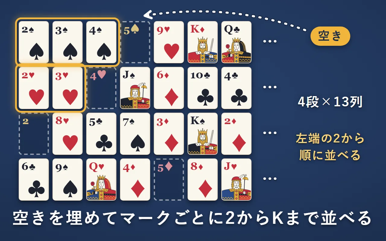 4段に並んだカードの中に、空きがいくつかある。1段目は左端からスペードの2・3・4、2段目はハートの2・3が並んでいる