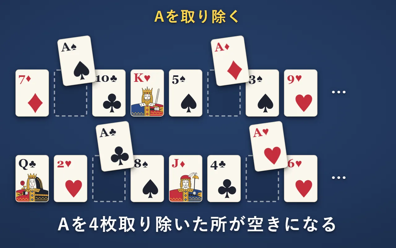 並んだカードの中のスペード・ダイヤ・クラブ・ハートのAを取り除くと、その場所が点線の空きになる