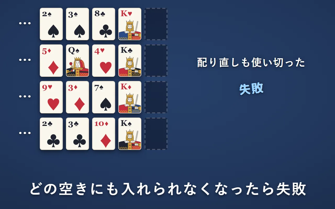 4つの空きが全てKの右にあり、どの空きにも入れられない。配り直しも使い切ったので失敗
