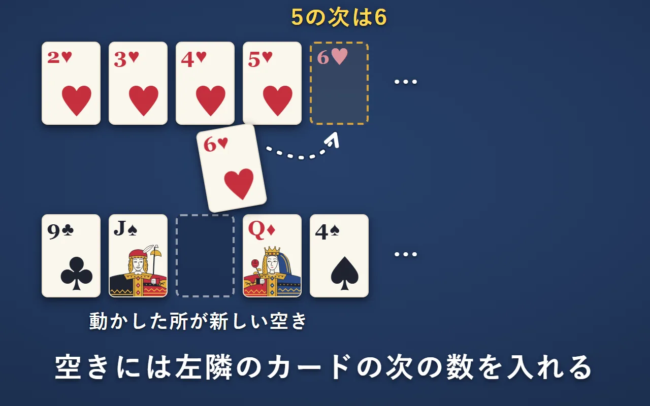 ハートの2・3・4・5の右の空きに、下の段にあったハートの6を動かす。ハートの6があった所が新しい空きになる