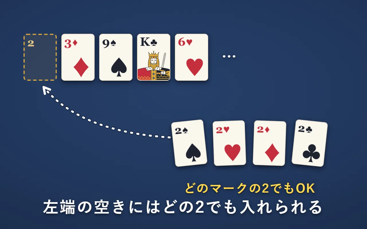 一番左の列の空きに、スペード・ハート・ダイヤ・クラブのどの2でも入れられる