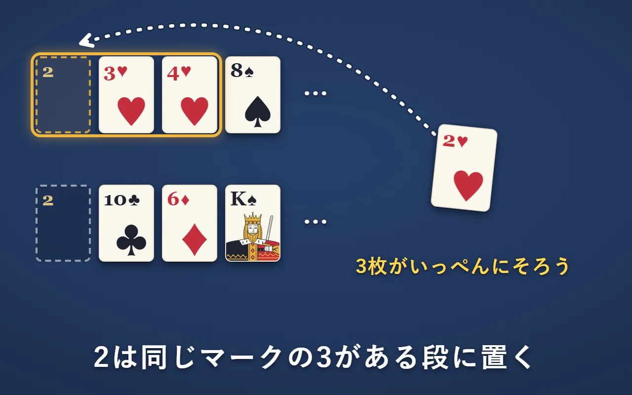 左端の空きが2つある。ハートの3・4が並ぶ上の段の左端にハートの2を置くと、3枚がいっぺんに揃う
