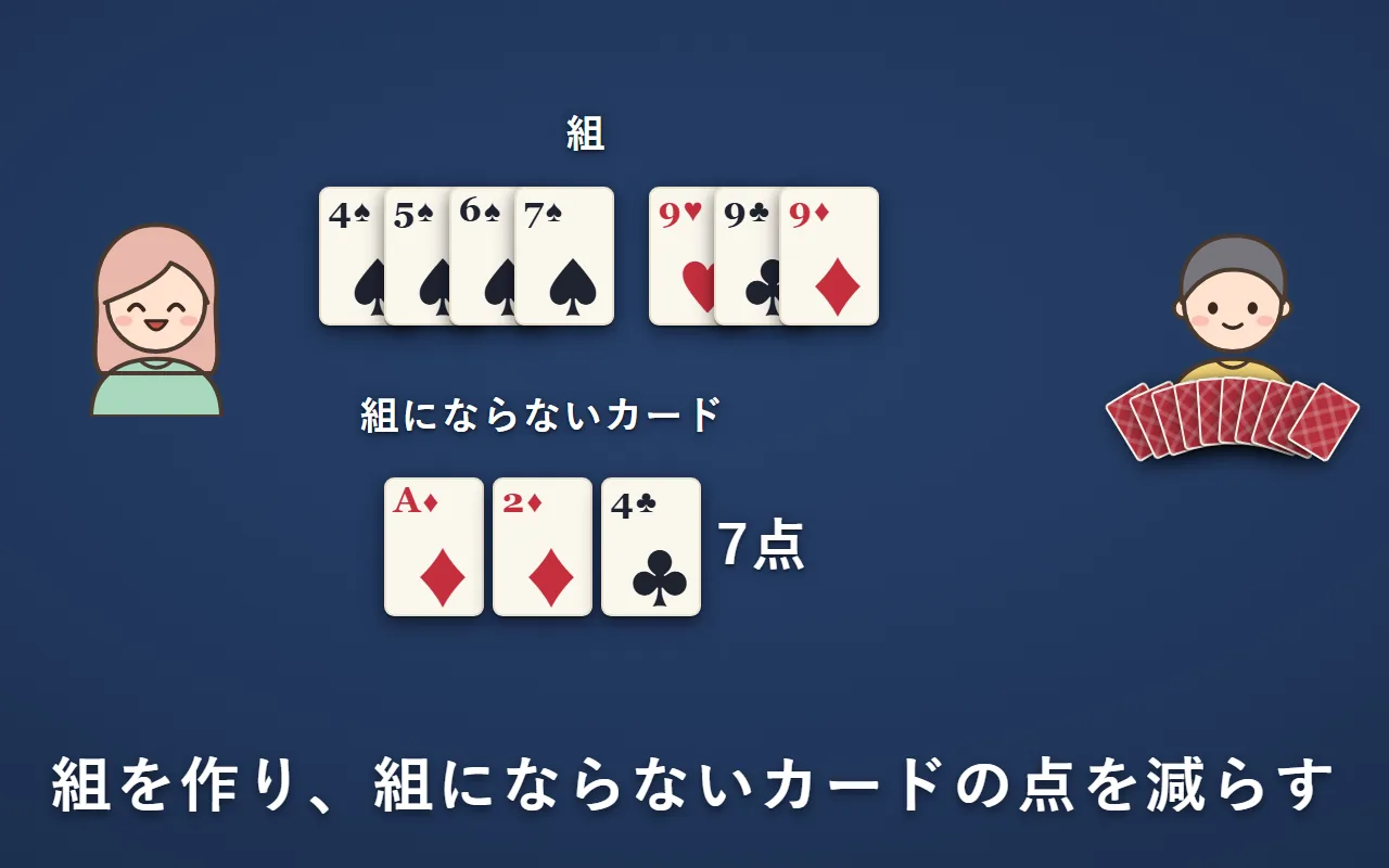 Aさんの手札。上に組が2つ（スペードの4から7と、9の3枚）。下に、組にならないダイヤのA・ダイヤの2・クラブの4で7点。右のBさんは手札を持っている
