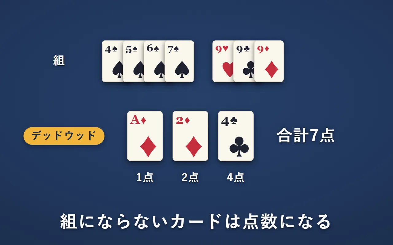 上に組が2つ。下に、組にならないダイヤのA・ダイヤの2・クラブの4。1点・2点・4点を足して、デッドウッドは7点