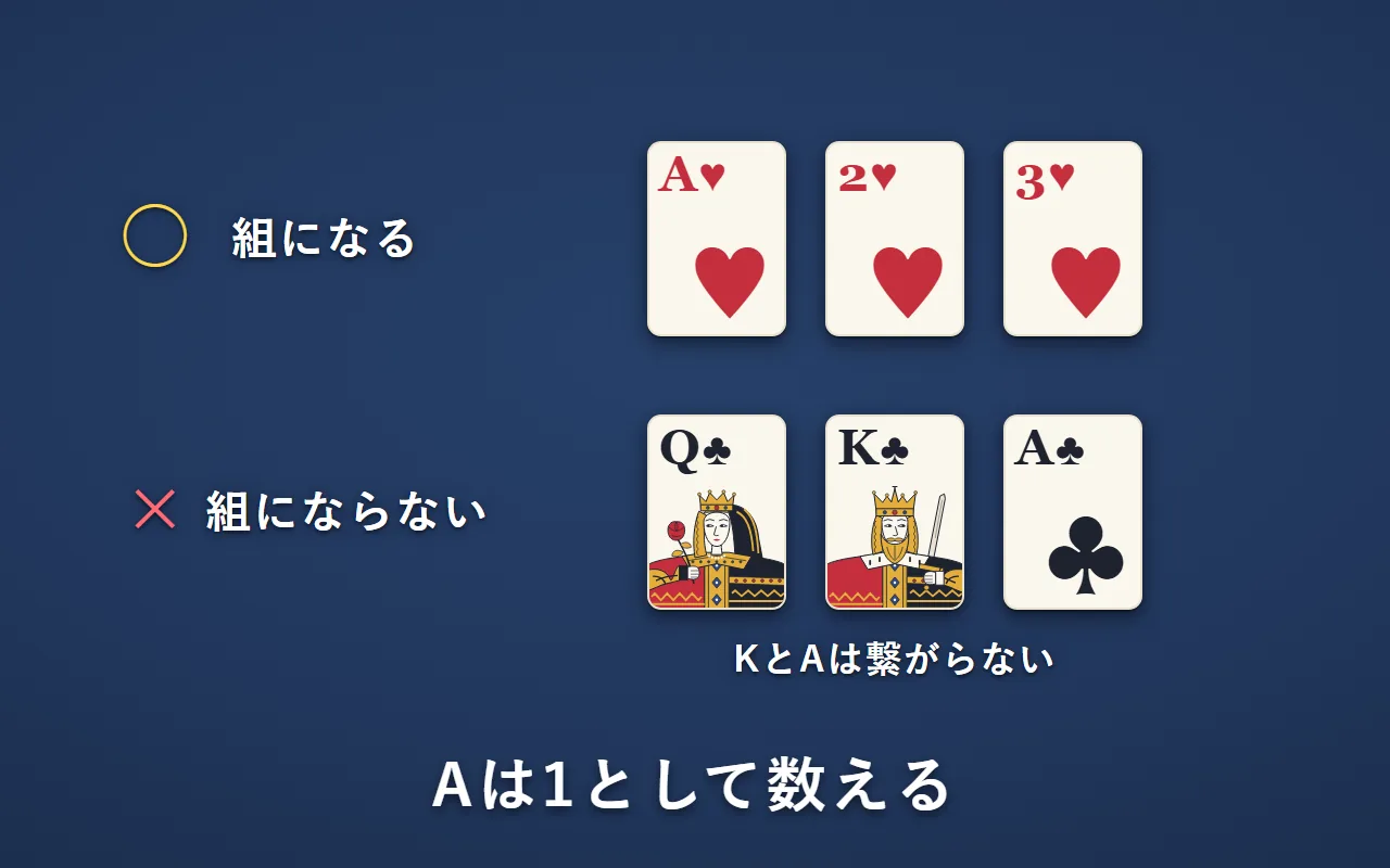 Aは1として数える。ハートのA・2・3は組になる。クラブのQ・K・Aは、KとAが繋がらないので、組にならない