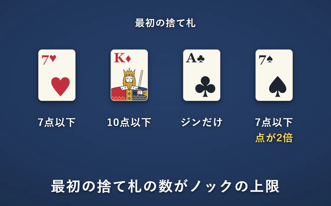 最初の捨て札とノックの上限。ハートの7なら7点以下、ダイヤのKなら10点以下、クラブのAならジンだけ。スペードの7なら7点以下で、点が2倍