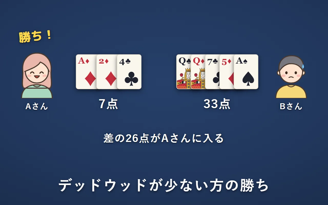 ノックしたAさんのデッドウッドは7点。Bさんは付け札の後に33点。差の26点がAさんに入る