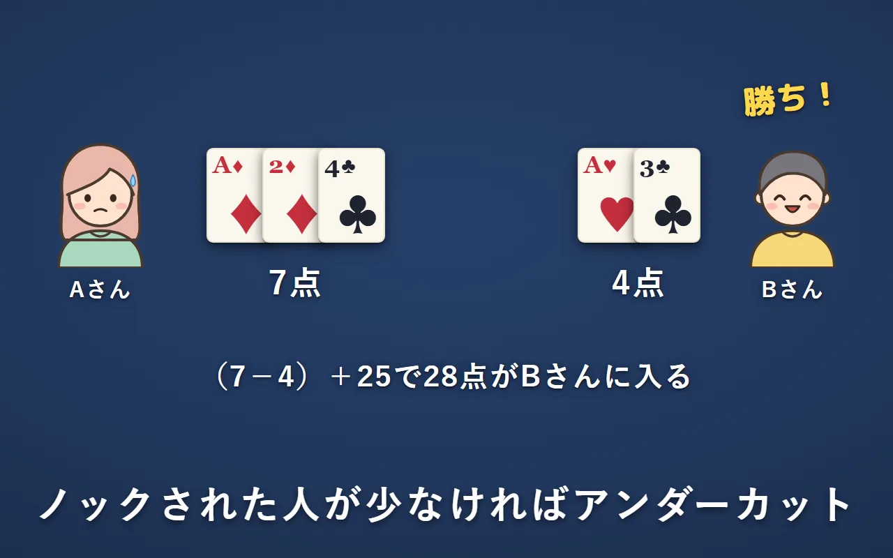 ノックしたAさんのデッドウッドは7点。Bさんは4点で、Aさんより少ない。アンダーカットで、（7−4）＋25の28点がBさんに入る