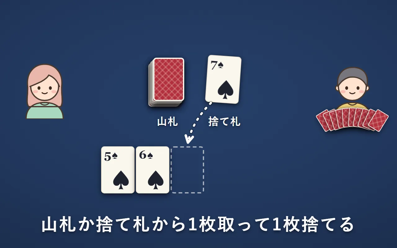 Aさんが、捨て札のスペードの7を取る。手札のスペードの5・6と合わせて、続き番号の組ができる