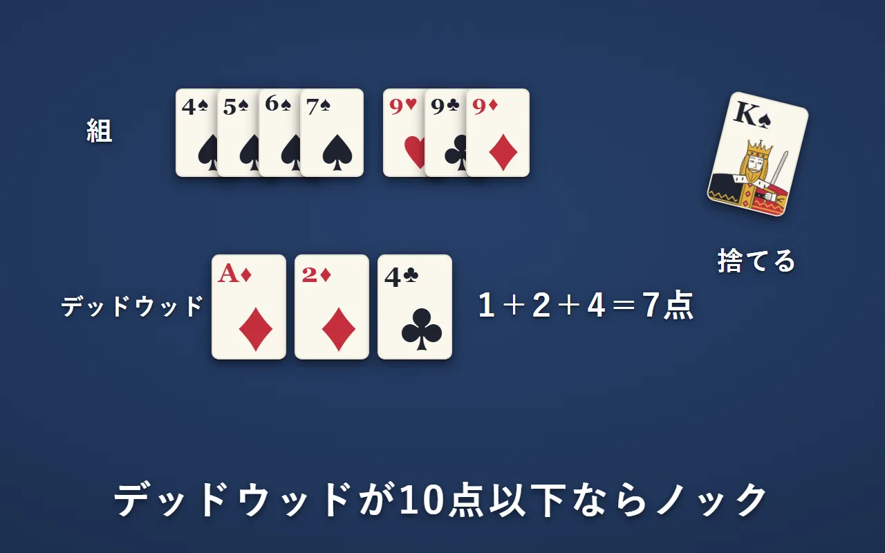 スペードのK（10点）を捨てると、残りのデッドウッドはダイヤのA・ダイヤの2・クラブの4で7点。10点以下なのでノックできる