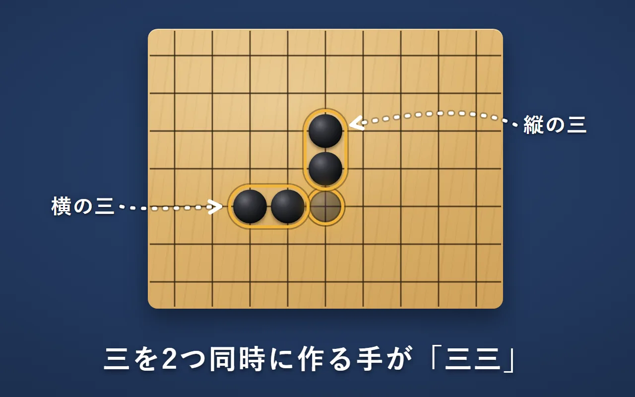 印の所に黒を置くと、横の三と縦の三が同時にできる