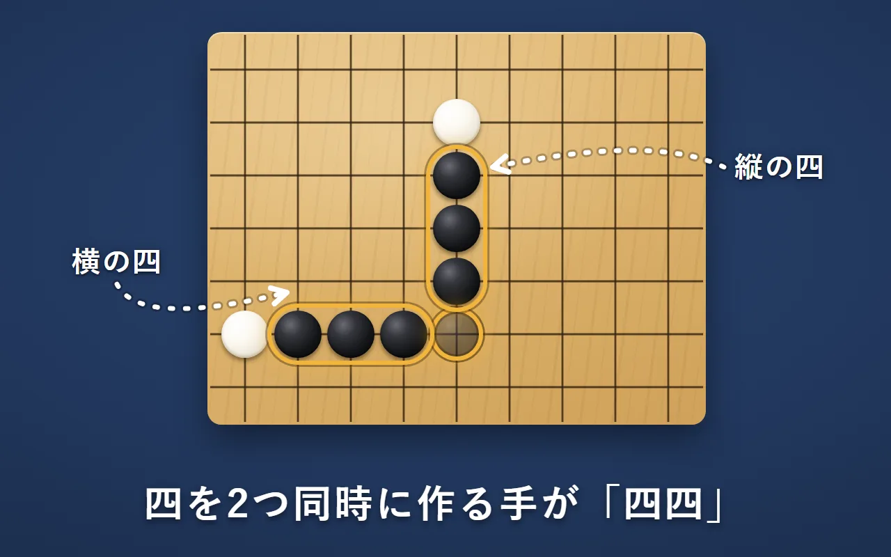 印の所に黒を置くと、横の四と縦の四が同時にできる