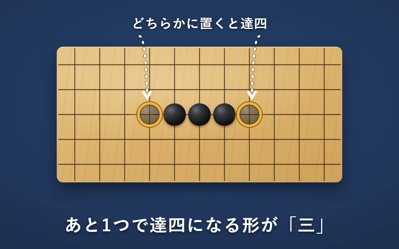 黒の石が3つ並び、両端が空いている。両端の2か所に印