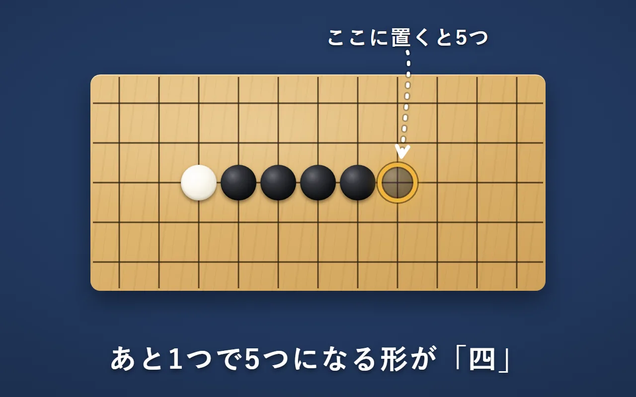 黒の石が4つ並び、片方の端は白で止められている。もう片方の端に印